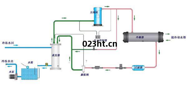 水(shui)冷式(shi)冷水(shui)機組