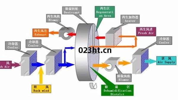 迄今(jin)為(wei)止最(zui)全的轉(zhuan)輪除濕(shi)機選型(xing)流程(cheng)（壹(yi)）：選型(xing)的前期準(zhun)備