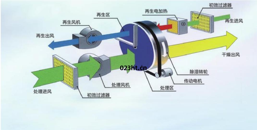 轉(zhuan)輪(lun)除(chu)濕機(ji)原(yuan)理和工藝