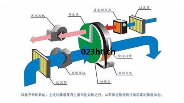 除濕方式(shi)的(de)種(zhong)類