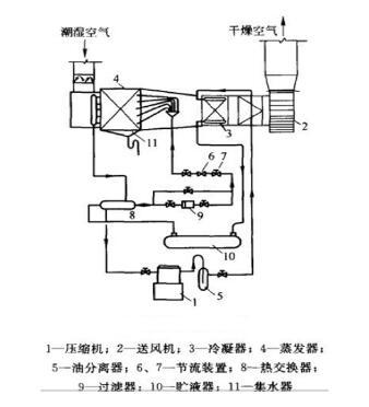 冷(leng)凍(dong)除(chu)濕(shi)
