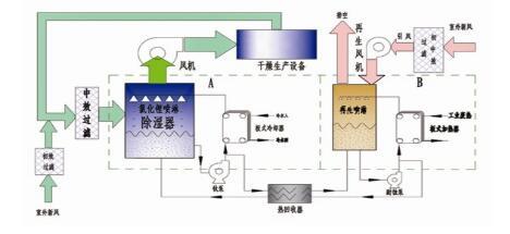 溶(rong)液(ye)除(chu)濕(shi)機(ji)